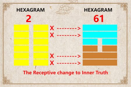 I Ching hexagram 2 to 61 meaning and explained