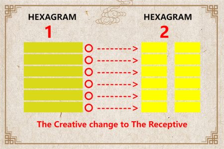 I Ching hexagram 1 to 2 meaning and explained