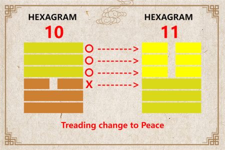 I Ching hexagram 10 to 11 meaning and explained