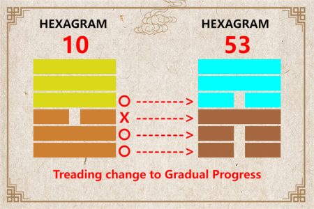 I Ching hexagram 10 to 53 meaning and explained