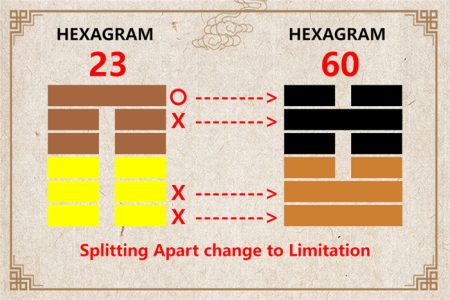 I Ching hexagram 23 to 60 meaning and explained