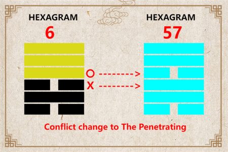 I Ching hexagram 6 to 57 meaning and explained