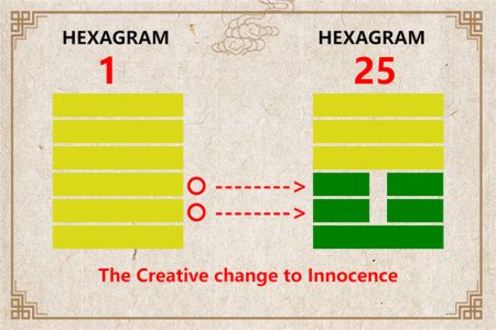 I Ching hexagram 1 to 25 meaning and explained