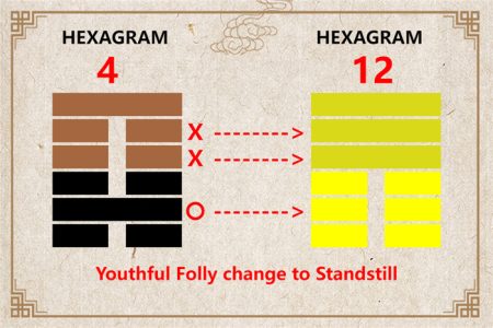 I Ching hexagram 4 to 12 meaning and explained