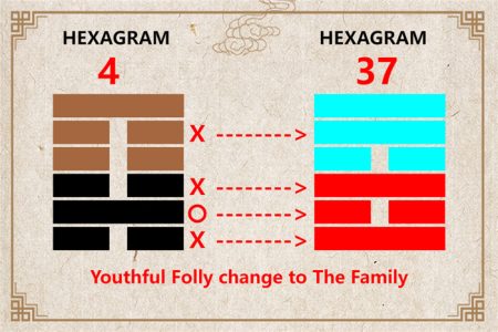 I Ching hexagram 4 to 37 meaning and explained