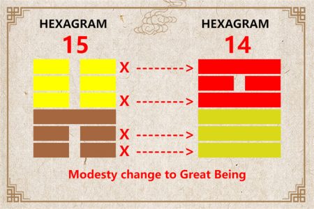 I Ching hexagram 15 to 14 meaning and explained