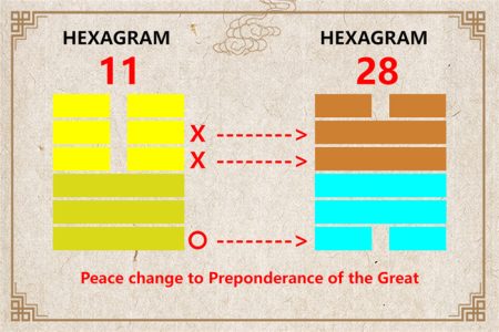 I Ching hexagram 11 to 28 meaning and explained