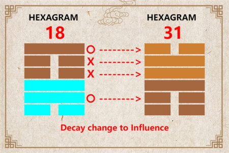 I Ching hexagram 18 to 31 meaning and explained