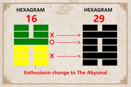 I Ching hexagram 16 to 29 meaning and explained