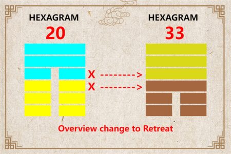 I Ching hexagram 20 to 33 meaning and explained