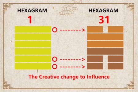 I Ching hexagram 1 to 31 meaning and explained