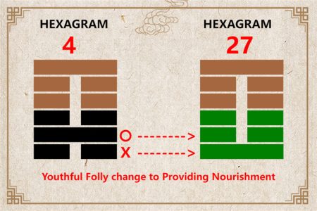 I Ching hexagram 4 to 27 meaning and explained