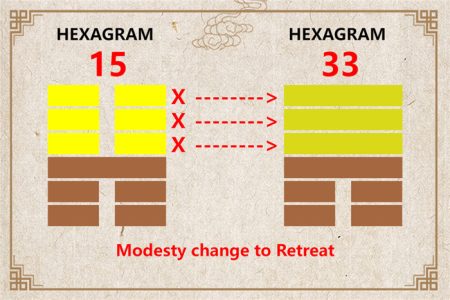 I Ching hexagram 15 to 33 meaning and explained