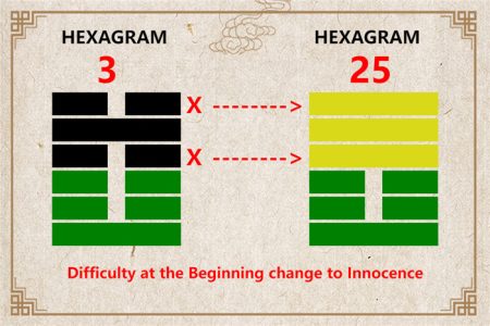 I Ching hexagram 3 to 25 meaning and explained