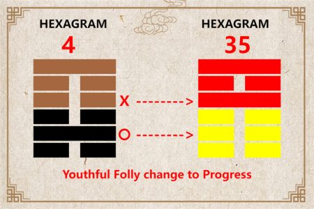 I Ching hexagram 4 to 35 meaning and explained