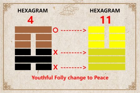 I Ching hexagram 4 to 11 meaning and explained