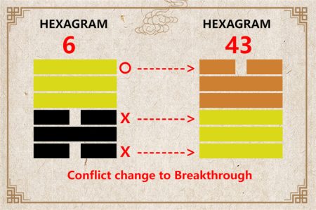 I Ching hexagram 6 to 43 meaning and explained