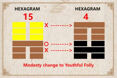 I Ching hexagram 15 to 4 meaning and explained