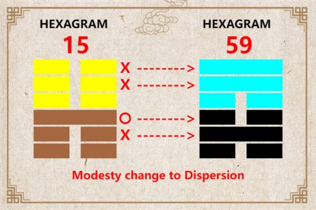 I Ching hexagram 15 to 59 meaning and explained