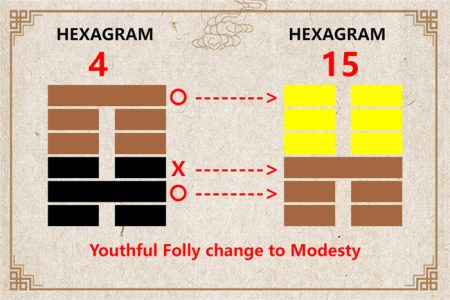 I Ching hexagram 4 to 15 meaning and explained