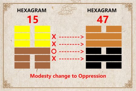 I Ching hexagram 15 to 47 meaning and explained