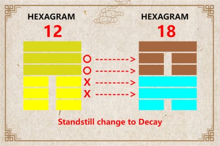 I Ching hexagram 12 to 18 meaning and explained