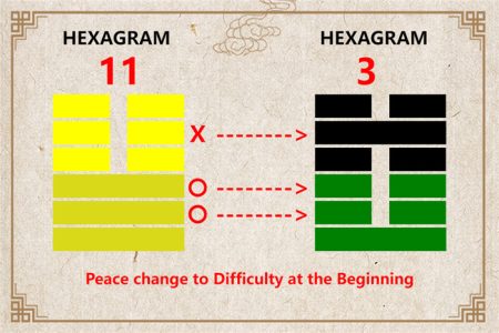 I Ching hexagram 11 to 3 meaning and explained