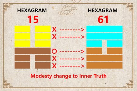 I Ching hexagram 15 to 61 meaning and explained