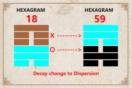 I Ching hexagram 18 to 59 meaning and explained