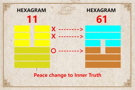 I Ching hexagram 11 to 61 meaning and explained