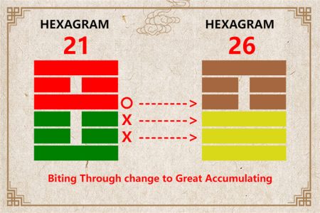 I Ching hexagram 21 to 26 meaning and explained