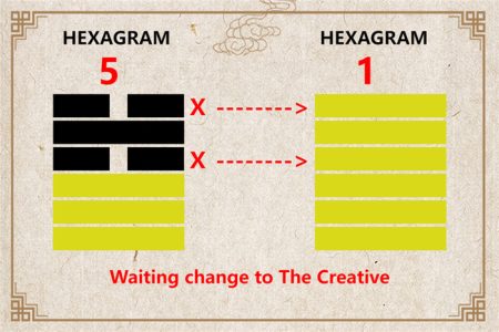 I Ching hexagram 5 to 1 meaning and explained