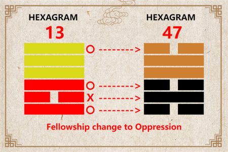 I Ching hexagram 13 to 47 meaning and explained