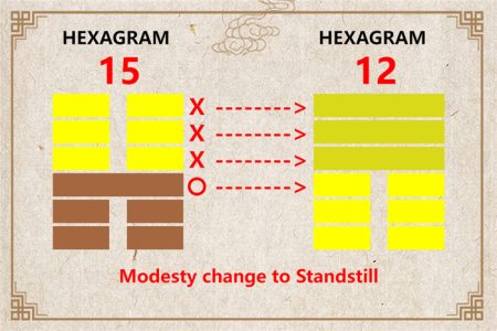 I Ching hexagram 15 to 12 meaning and explained