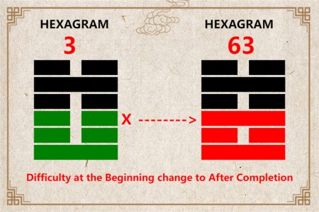 I Ching hexagram 3 to 63 meaning and explained