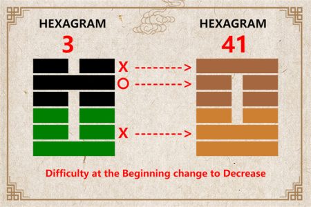 I Ching hexagram 3 to 41 meaning and explained