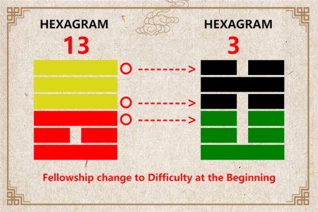 I Ching hexagram 13 to 3 meaning and explained