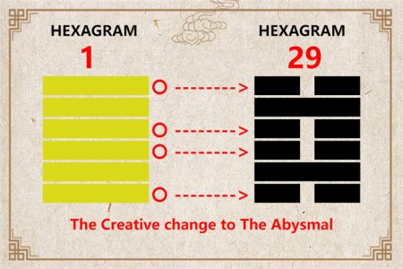 I Ching hexagram 1 to 29 meaning and explained