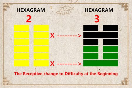 I Ching hexagram 2 to 3 meaning and explained