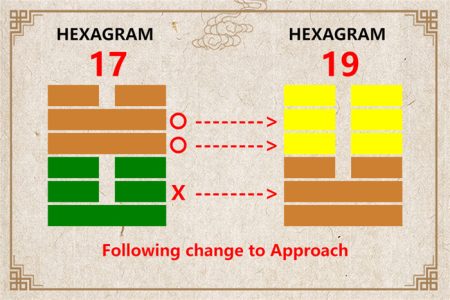 I Ching hexagram 17 to 19 meaning and explained