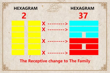 I Ching hexagram 2 to 37 meaning and explained