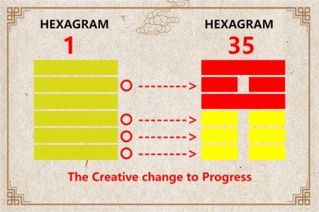 I Ching hexagram 1 to 35 meaning and explained