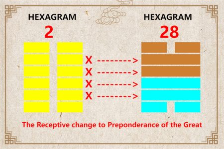 I Ching hexagram 2 to 28 meaning and explained