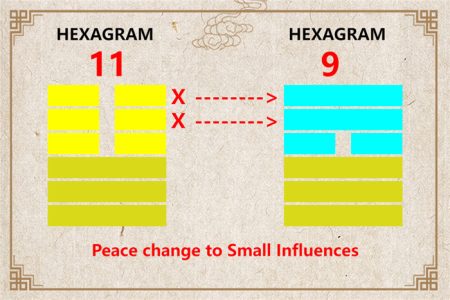 I Ching hexagram 11 to 9 meaning and explained