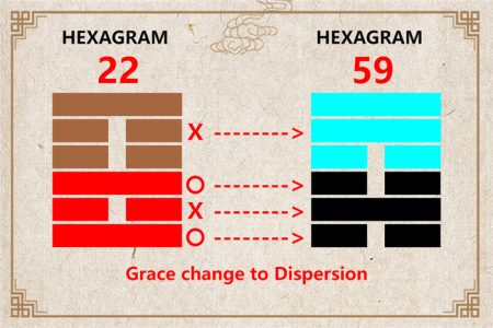 I Ching hexagram 22 to 59 meaning and explained