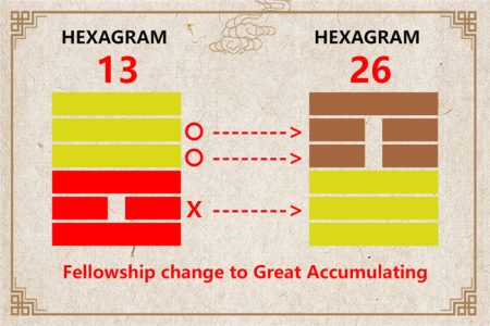 I Ching hexagram 13 to 26 meaning and explained