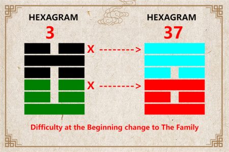 I Ching hexagram 3 to 37 meaning and explained