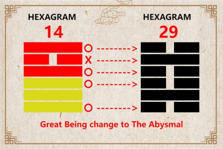 I Ching hexagram 14 to 29 meaning and explained