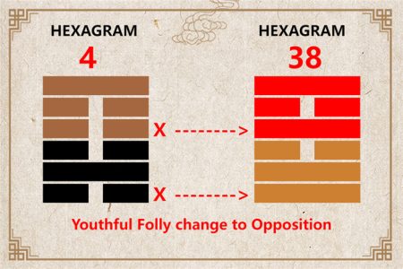 I Ching hexagram 4 to 38 meaning and explained