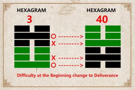 I Ching hexagram 3 to 40 meaning and explained